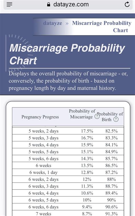 miscarriage risk by week chart|11 weeks pregnant miscarriage rate.